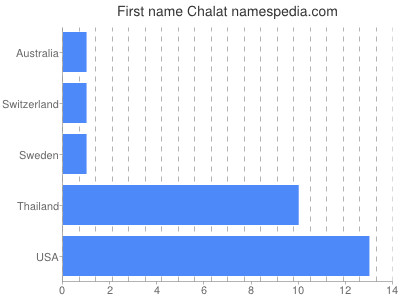 Given name Chalat