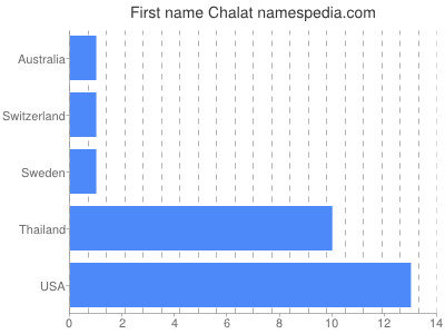 prenom Chalat