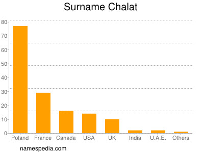 Familiennamen Chalat