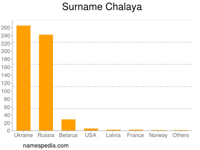 Surname Chalaya