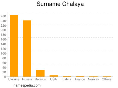 Familiennamen Chalaya