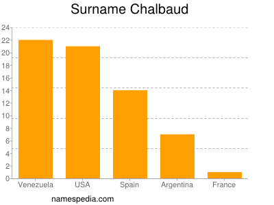 Familiennamen Chalbaud