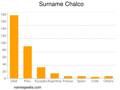 Familiennamen Chalco