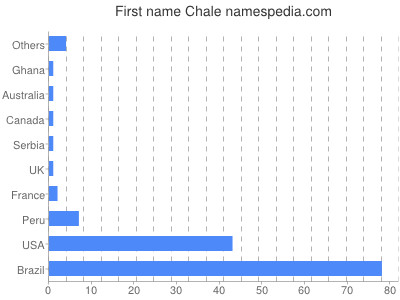 Given name Chale