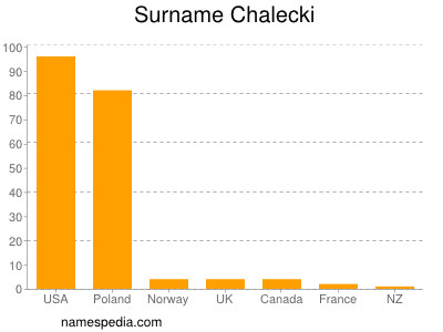 Surname Chalecki