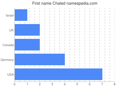 Given name Chaled