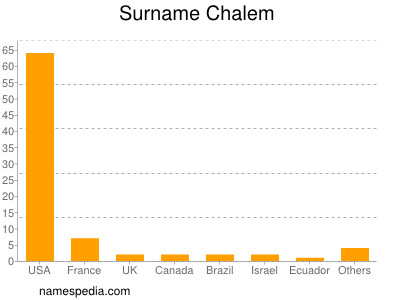 Surname Chalem