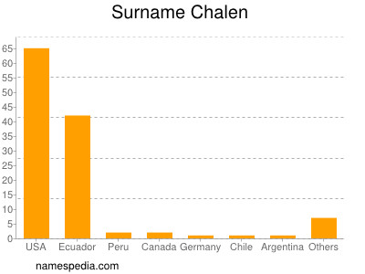 Familiennamen Chalen