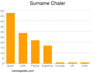 Familiennamen Chaler