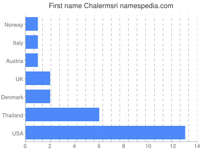 Vornamen Chalermsri