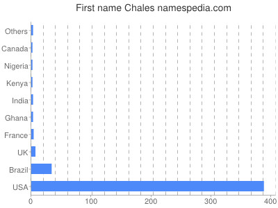 prenom Chales