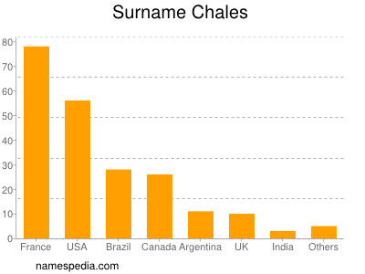 Familiennamen Chales