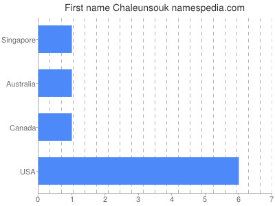 prenom Chaleunsouk