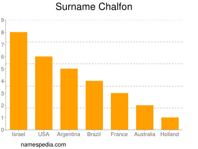 Familiennamen Chalfon