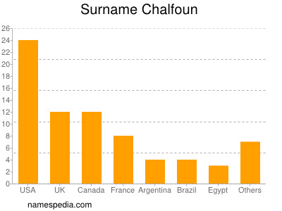 Familiennamen Chalfoun