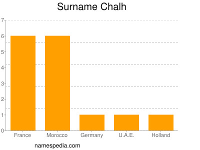 Surname Chalh