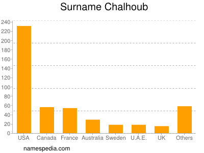 nom Chalhoub