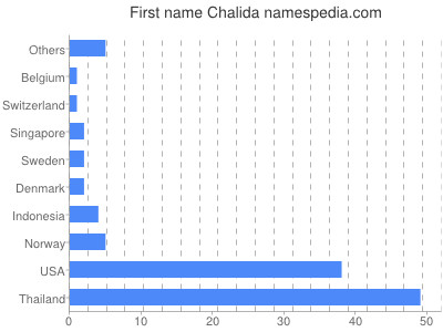 Vornamen Chalida