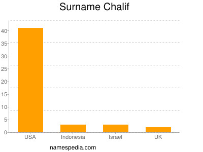 Familiennamen Chalif