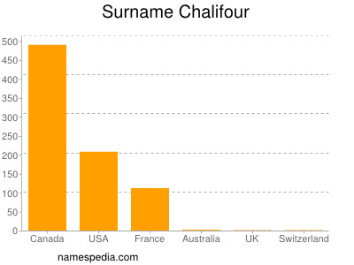Familiennamen Chalifour
