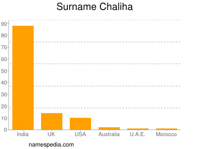 Surname Chaliha