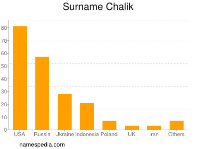 Familiennamen Chalik