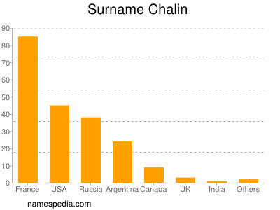 Surname Chalin