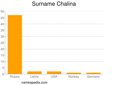 Surname Chalina