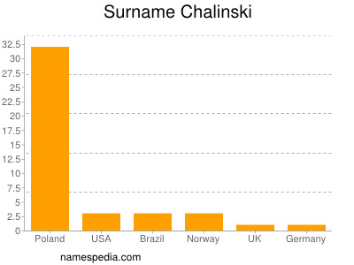 Surname Chalinski