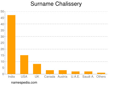 Familiennamen Chalissery