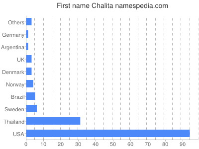 Given name Chalita