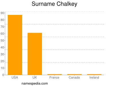 Surname Chalkey