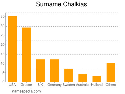 Familiennamen Chalkias