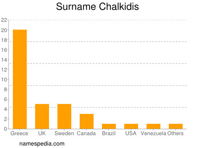 Familiennamen Chalkidis