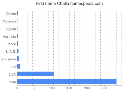 Given name Challa