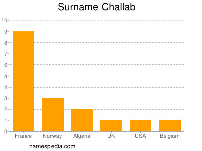 Familiennamen Challab