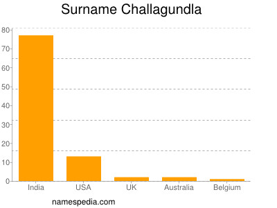 Familiennamen Challagundla