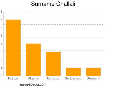 nom Challali