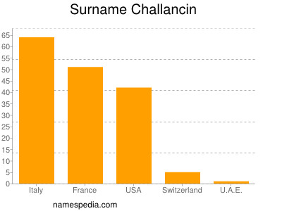 nom Challancin
