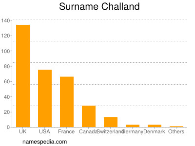 Familiennamen Challand