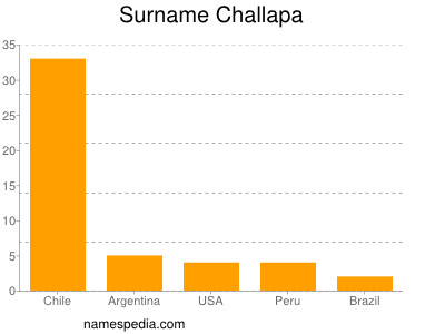 Familiennamen Challapa