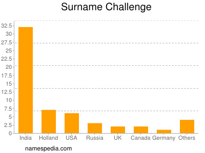 Surname Challenge