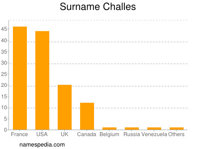 Familiennamen Challes