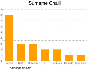 Familiennamen Challi