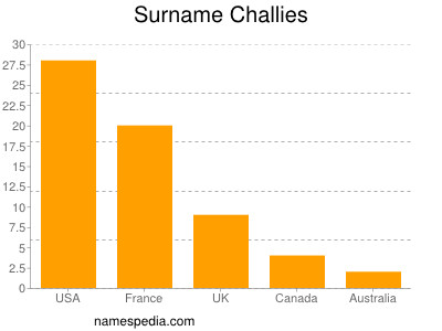 Familiennamen Challies