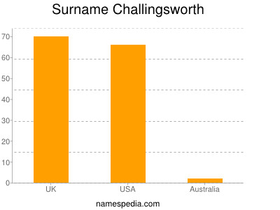 Surname Challingsworth