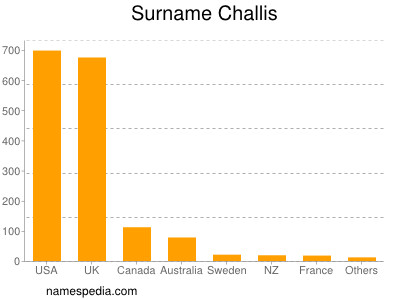 Surname Challis