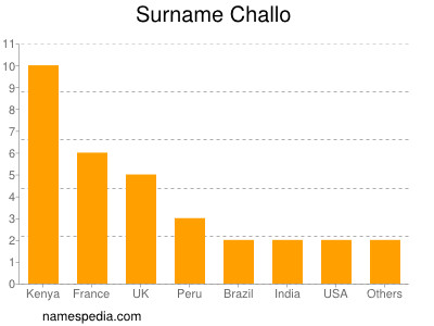 Familiennamen Challo