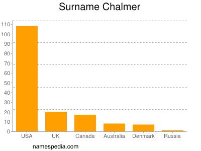 nom Chalmer