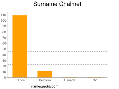 Familiennamen Chalmet